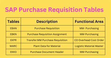 purchase requisition in sap|sap purchase requisition table.